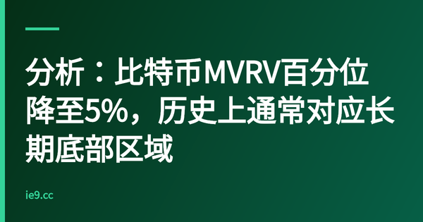分析：比特币MVRV百分位降至5%，历史上通常对应长期底部区域